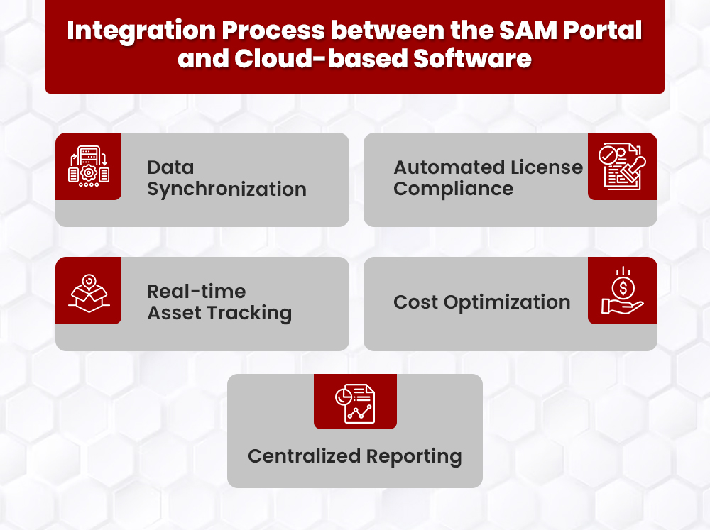 Unleashing the Power of SAM Portal and Cloud Software