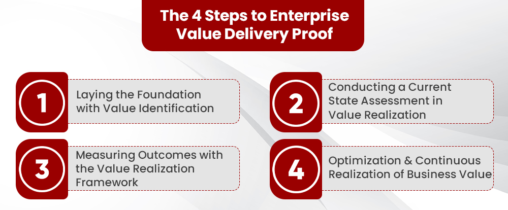 The 4 Steps to Enterprise Value Delivery Proof