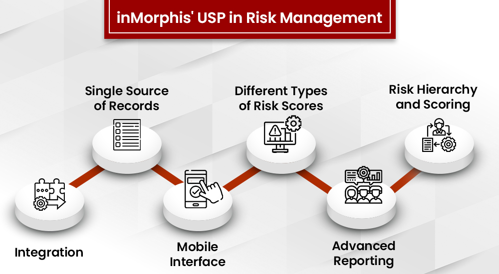 inMorphis' USP in Risk Management by ServiceNow GRC